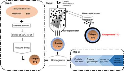 Effects of Three-Layer Encapsulated Tea Tree Oil on Growth Performance, Antioxidant Capacity, and Intestinal Microbiota of Weaned Pigs